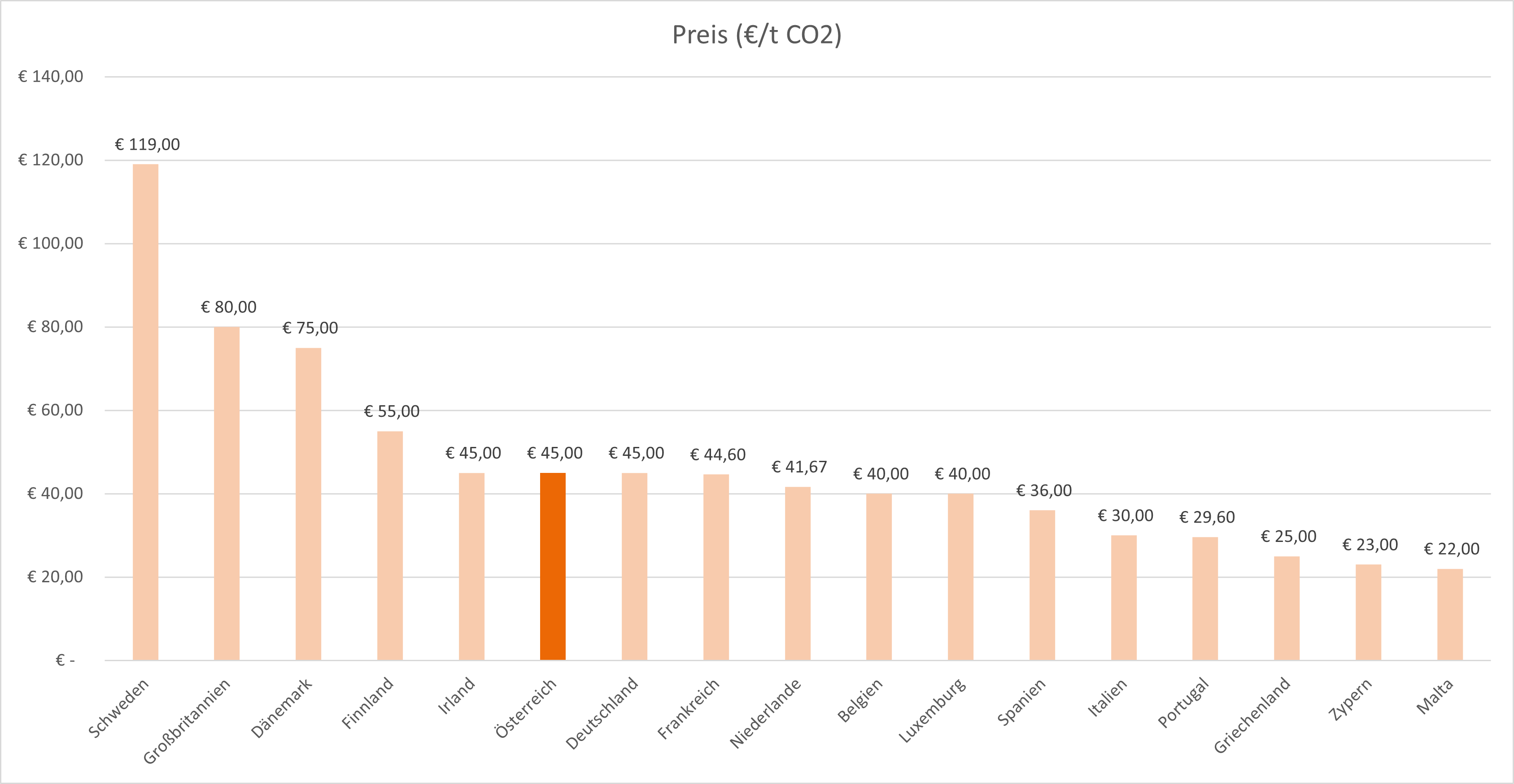 Eine Tabelle mit einem Vergleich der CO2-Preisen in Europa im Jahr 2024